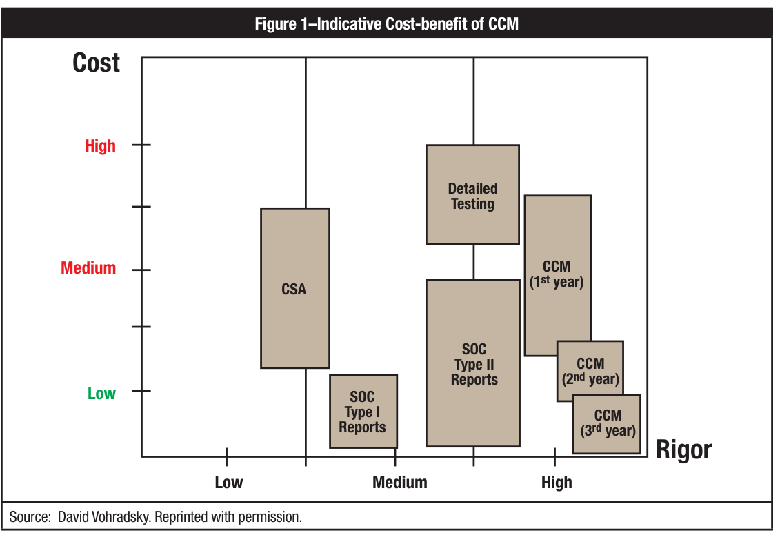 Figure 1: Indicative cost-benefit of CCM — cost plotted against rigour for CSA, SOC Type I reports, detailed testing, SOC Type II reports and CCM in its first, second and third years, with CCM falling in cost each year while rigour stays high