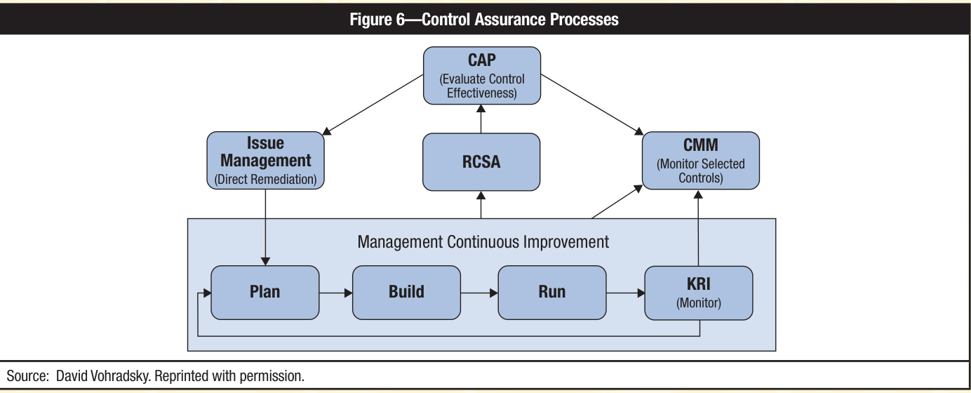 Figure 6: Control assurance processes — the control assurance programme evaluates control effectiveness, fed by issue management, risk and control self-assessment and the continuous monitoring of selected controls, all sitting above a plan, build, run and KRI monitoring cycle