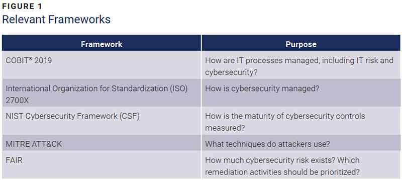 Figure 1: Relevant Frameworks — COBIT 2019, ISO 2700X, NIST CSF, MITRE ATT&CK and FAIR, with the purpose of each