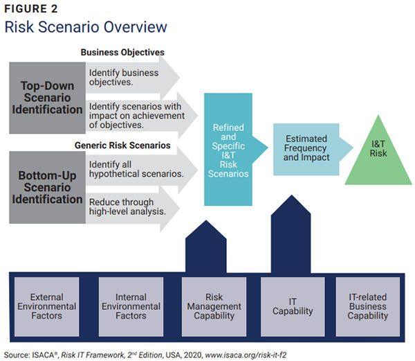 Figure 2: Risk Scenario Overview — top-down and bottom-up scenario identification