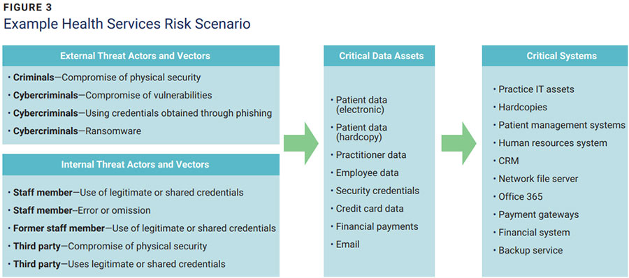 Figure 3: Example Health Services Risk Scenario — external and internal threat actors and vectors, critical data assets and critical systems