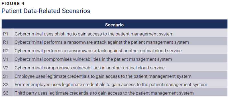 Figure 4: Patient Data-Related Scenarios — scenarios P1, R1, R2, V1, V2, S1, S2 and S3