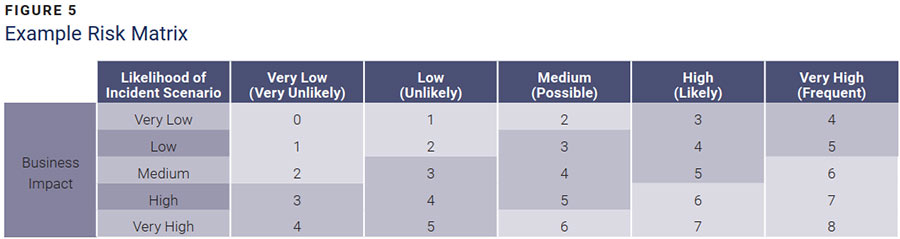 Figure 5: Example Risk Matrix from ISO/IEC 27005:2011