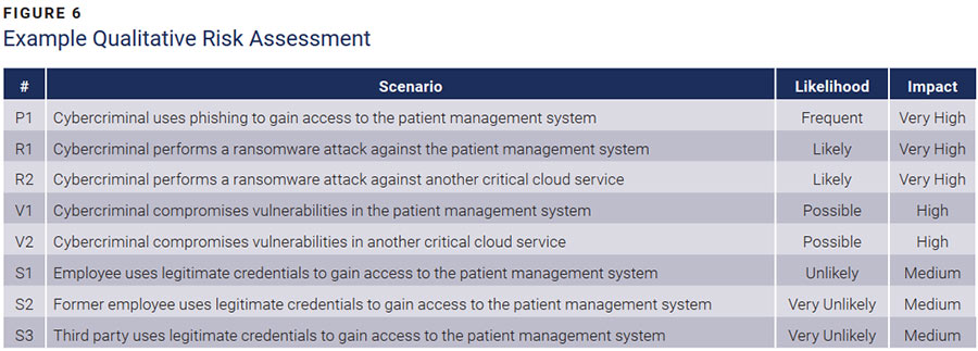 Figure 6: Example Qualitative Risk Assessment — likelihood and impact for scenarios P1 through S3