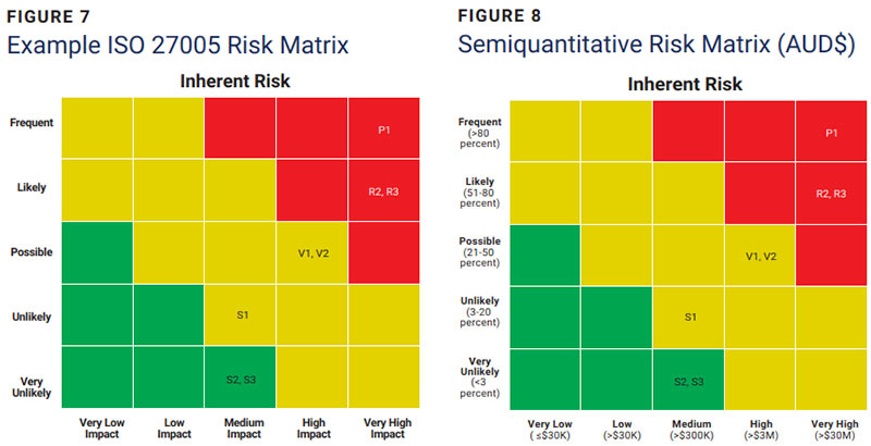 Figures 7 and 8: Example ISO 27005 Risk Matrix, and Semiquantitative Risk Matrix in Australian dollars