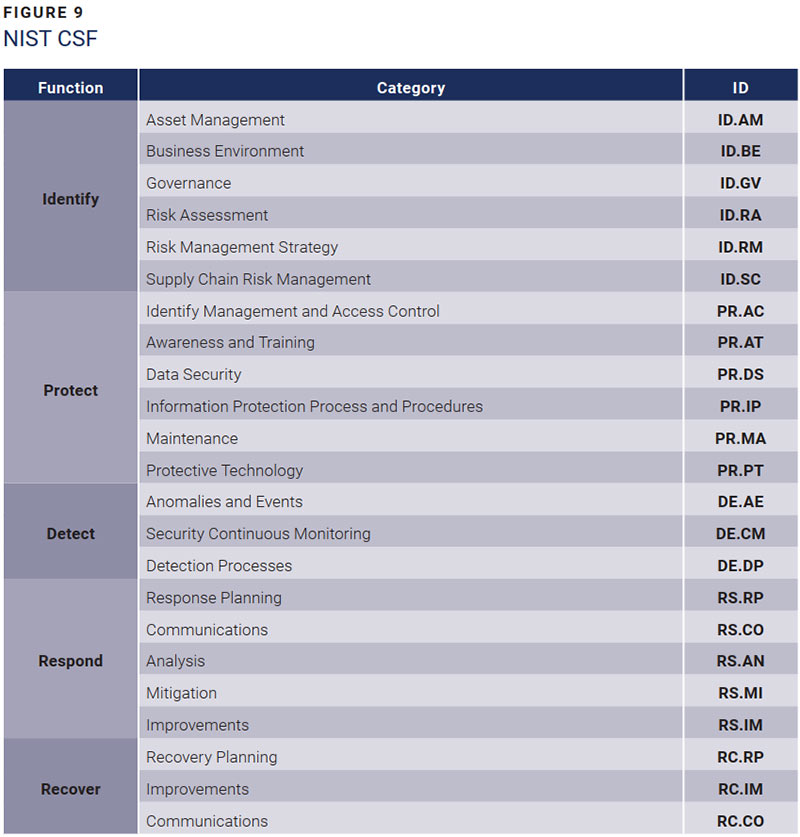 Figure 9: NIST Cybersecurity Framework functions, categories and identifiers