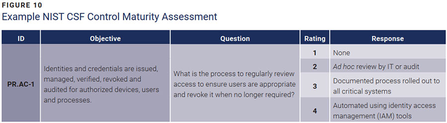 Figure 10: Example NIST CSF Control Maturity Assessment for PR.AC-1
