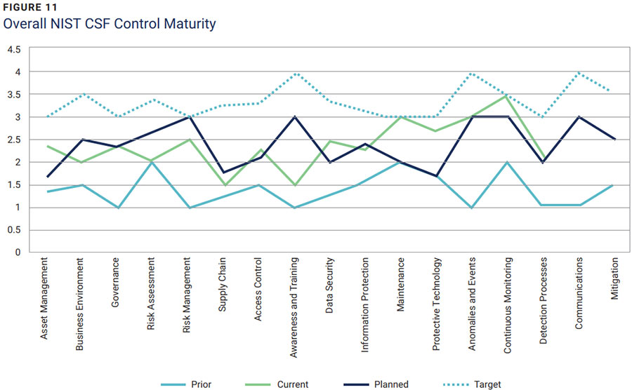 Figure 11: Overall NIST CSF Control Maturity across categories, showing prior, current, planned and target
