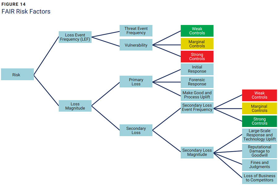 Figure 14: FAIR Risk Factors — loss event frequency, threat event frequency, vulnerability, primary and secondary loss magnitude