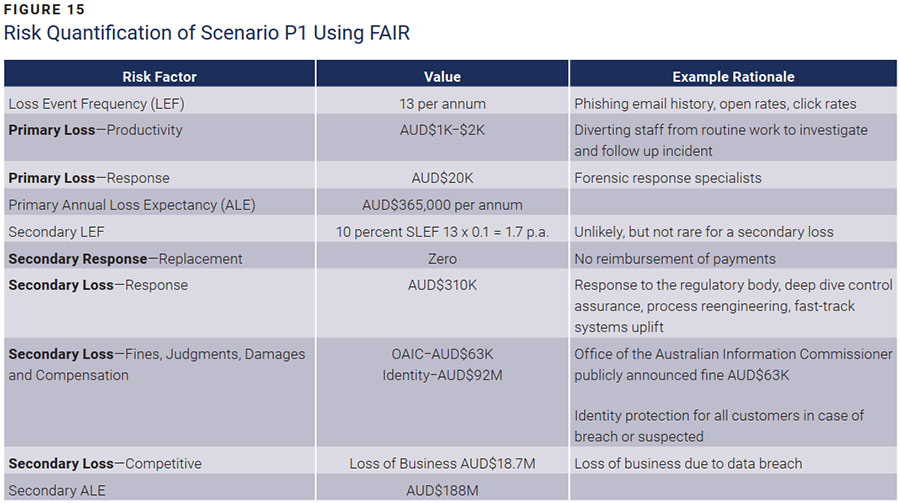 Figure 15: Risk Quantification of Scenario P1 Using FAIR, with loss event frequency, primary and secondary loss factors