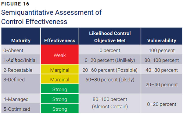 Figure 16: Semiquantitative Assessment of Control Effectiveness, mapping maturity to vulnerability