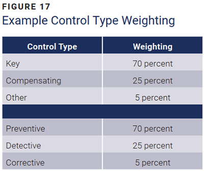 Figure 17: Example Control Type Weighting — key, compensating, other, preventive, detective and corrective