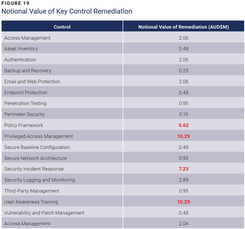 Figure 19: Notional Value of Key Control Remediation across all scenarios
