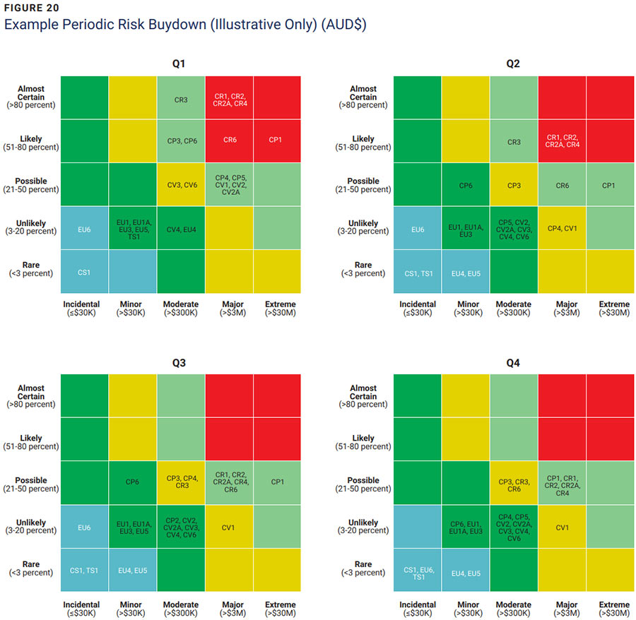 Figure 20: Example Periodic Risk Buydown across four quarters