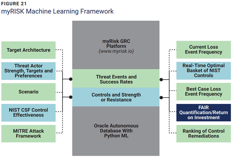 Figure 21: myRISK Machine Learning Framework — MITRE attack framework, NIST CSF control effectiveness, Oracle Autonomous Database with Python ML, FAIR quantification