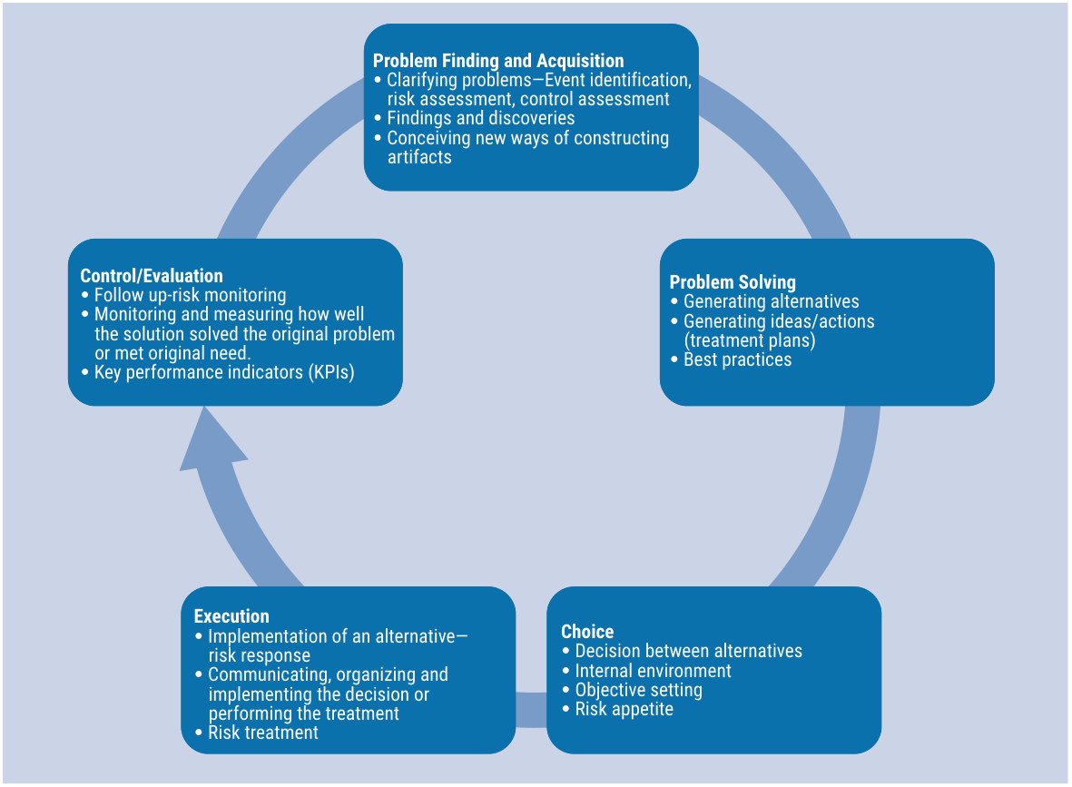 Process Control Response Formula A Model and Best Practices for Risk Transformation | MyRISK Insights