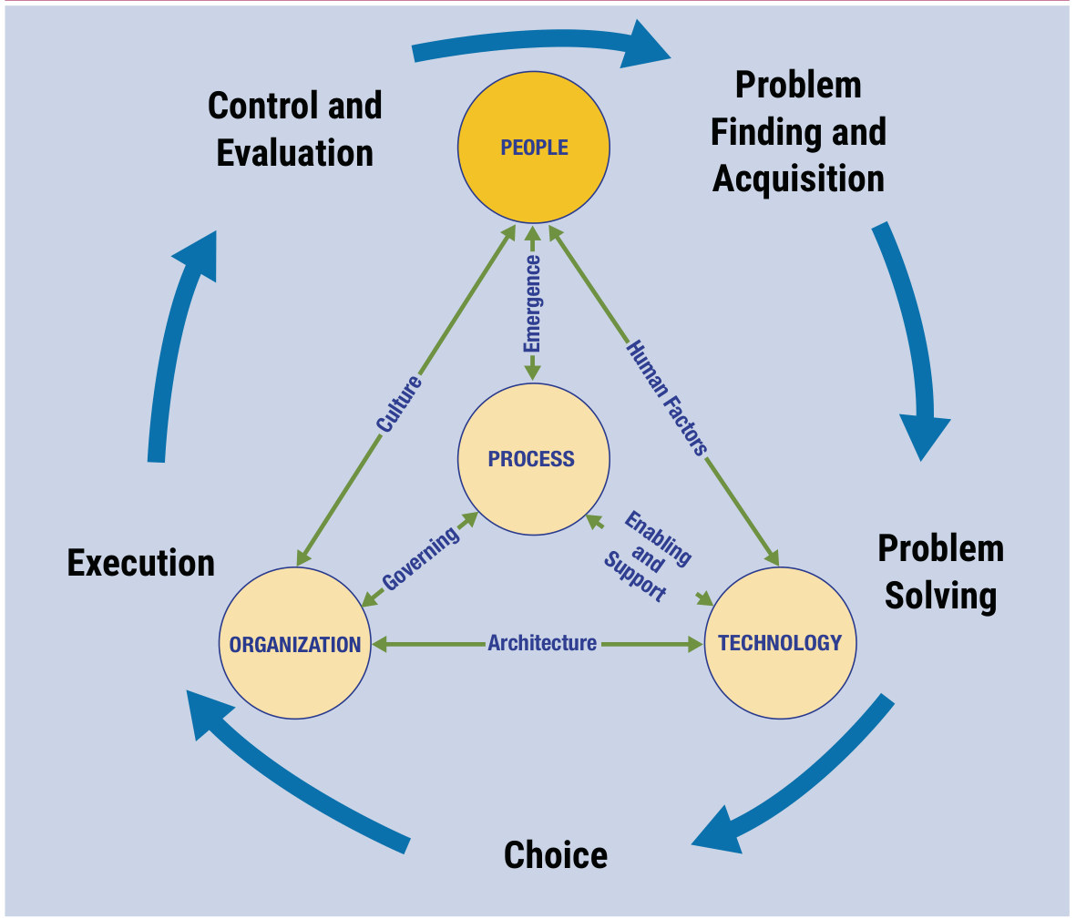 Figure 3: The Risk Transformation Journey — the BMIS triangle of People, Process, Organization and Technology set inside the value shop cycle of Problem Finding and Acquisition, Problem Solving, Choice, Execution, and Control and Evaluation