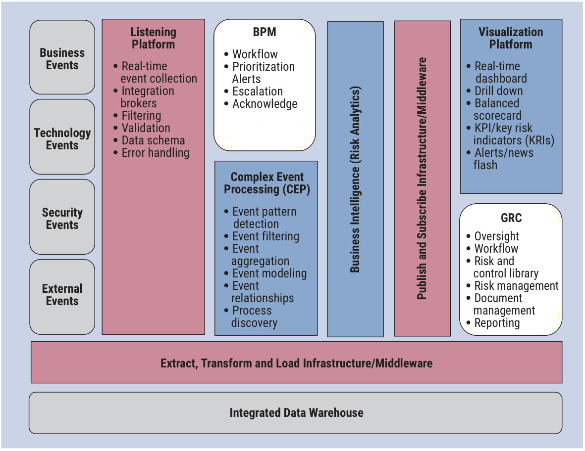 Figure 4: Reference Architecture for Risk Transformation — business, technology, security and external events feed a listening platform (real-time event collection, integration brokers, filtering, validation, data schema, error handling); BPM (workflow, prioritization alerts, escalation, acknowledge) and complex event processing (event pattern detection, filtering, aggregation, modeling, relationships, process discovery); business intelligence (risk analytics) and publish-and-subscribe middleware; a visualization platform (real-time dashboard, drill down, balanced scorecard, KPIs and KRIs, alerts) and GRC (oversight, workflow, risk and control library, risk management, document management, reporting); all over extract, transform and load middleware and an integrated data warehouse