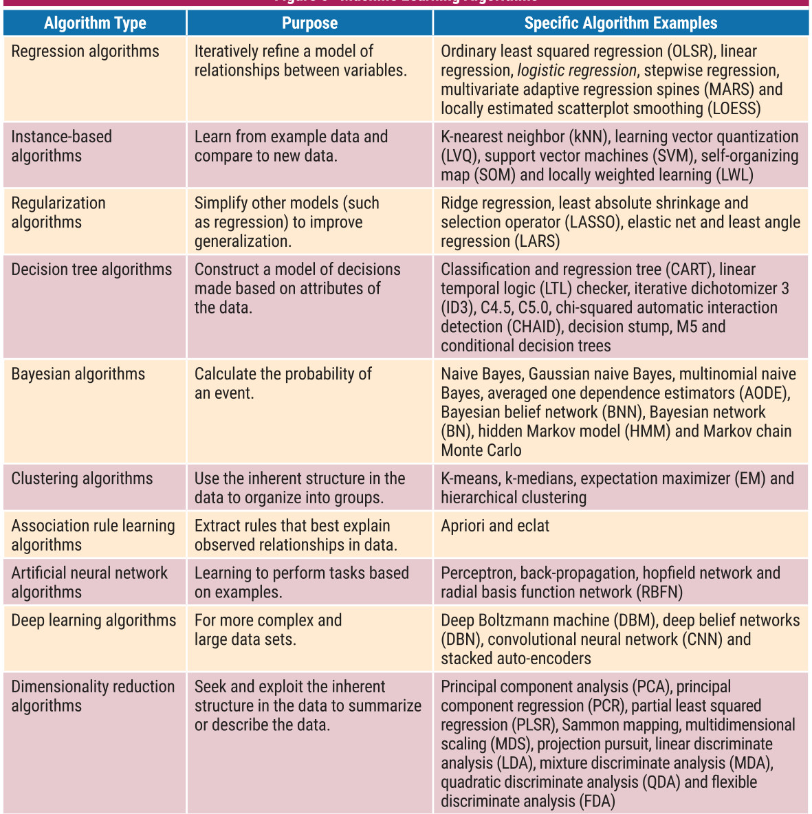 Figure 5: Machine Learning Algorithms — a table of algorithm type, purpose and examples: regression (refine a model of relationships between variables; OLSR, linear, logistic, stepwise, MARS, LOESS); instance-based (learn from example data; kNN, LVQ, SVM, SOM, LWL); regularization (simplify models; ridge, LASSO, elastic net, LARS); decision tree (CART, ID3, C4.5, C5.0, CHAID, decision stump, M5); Bayesian (naive Bayes, AODE, Bayesian belief networks, hidden Markov models, Markov chain Monte Carlo); clustering (k-means, k-medians, expectation maximization, hierarchical); association rule learning (Apriori, Eclat); artificial neural networks (perceptron, back-propagation, Hopfield, RBFN); deep learning (DBM, DBN, CNN, stacked auto-encoders); and dimensionality reduction (PCA, PCR, PLSR, Sammon mapping, MDS, projection pursuit, LDA, MDA, QDA, FDA)